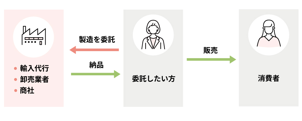 美容機器のOEMを委託できる会社は主に輸入会社卸業者商社がある