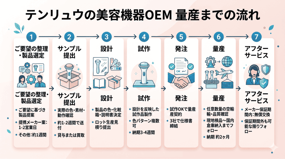 テンリュウの美容機器OEM 量産までの流れ